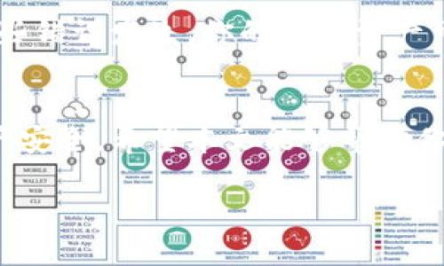  数字货币钱包能开几个银行？深入解析与实用建议 / 
 guanjianci 数字货币钱包, 银行, 加密货币, 安全性 /guanjianci 

引言
随着数字货币的飞速发展，越来越多的人开始关注数字货币钱包的使用，尤其是它们和传统银行的关系。一个热门话题就是：“你能开几个数字货币钱包？”或是“这些钱包能与多少家银行相连？”这不是一个简单的问题，而是涉及到金融安全、数字资产管理和个人隐私的一系列复杂话题。

什么是数字货币钱包？
首先，我们需要明确什么是数字货币钱包。简单来说，数字货币钱包是一个存储、发送和接收加密货币的软件或硬件。它基本上是一个用户和区块链之间的接口，允许用户管理他们的数字资产。就像我们使用银行账户存储法币一样，数字钱包则用于管理比特币、以太坊和其他加密货币。

数字货币钱包的种类
数字货币钱包通常分为两大类：热钱包（在线钱包）和冷钱包（离线钱包）。热钱包方便用户快速交易，但相对较不安全；而冷钱包虽然在交易时不便，但提供了更高的安全性。

数字货币钱包与银行的关联
许多人可能会问：“数字货币钱包和银行有什么关系？”这个问题的答案是复杂的，因为数字货币钱包通常是独立于传统银行系统的。尽管如此，一些银行已经开始接受数字货币或者与数字货币钱包合作，以更好地服务客户。而你是不是也认为，这种融合是未来金融的一种趋势？

数字货币钱包能开几个？
关于数字货币钱包的数量，实际上是没有限制的。你可以打开多个钱包来管理你的数字资产。例如，你可以在不同的平台上创建一个比特币钱包、一个以太坊钱包和一个莱特币钱包。这样做的好处是什么呢？分散资产可以降低风险，让你的资金得到更好的保护。

数字货币钱包的安全性
许多人在使用数字货币钱包时最担心的就是安全问题。你是否曾经考虑过，一个安全性高的钱包该具备哪些特征？例如，干净整洁的用户界面、双重身份验证、以及复原短语的保管等，都是安全数字钱包的标志。钱包的私钥就如同银行里的密码，失去它，你将失去对资产的控制权，因此务必保管好。

如何选择适合自己的数字货币钱包
在众多数字货币钱包中，选择适合自己的钱包显得尤为重要。你需要根据个人的交易频率、资产种类以及安全性需求来进行选择。例如，频繁交易的用户可能更偏向于热钱包，而长期持有资产的用户可能会选择冷钱包。这种选择过程让你感觉困惑吗？

避免常见的错误
在使用数字货币钱包的过程中，许多人会犯一些常见的错误。例如，忽视了钱包的安全设置、公开私钥，或者未能备份钱包信息。一旦这些错误发生，你的数字资产可能就会面临风险。因此，在使用数字货币钱包的过程中，保持警惕是至关重要的。

结论
总的来说，数字货币钱包的选用和使用，提高了我们的金融自由度和资产掌握能力。无论你选择开几个钱包，都应该谨慎管理，确保资产安全。希望本文能够帮助你更好地理解数字货币钱包与银行之间的关系，以及如何有效管理你的数字资产。

在快速变化的金融环境中，适应新技术和趋势不仅仅是个人的选择，更是时代发展的要求。你准备好迎接这股浪潮了吗？